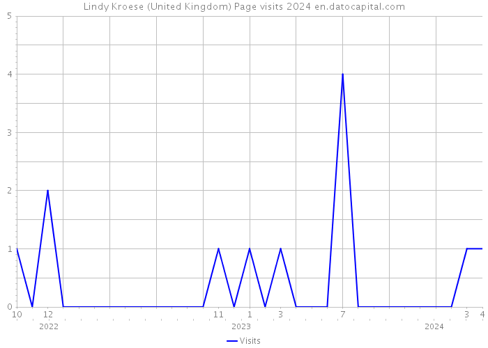 Lindy Kroese (United Kingdom) Page visits 2024 