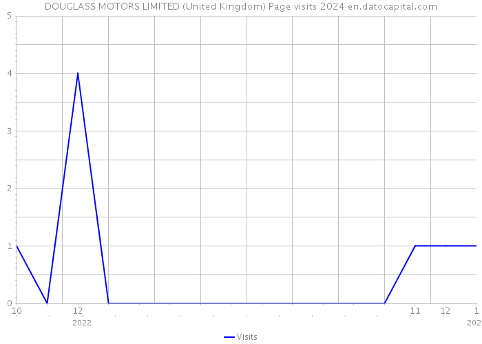 DOUGLASS MOTORS LIMITED (United Kingdom) Page visits 2024 