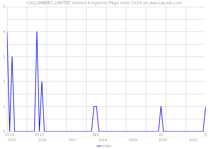 CALLUMBERG LIMITED (United Kingdom) Page visits 2024 