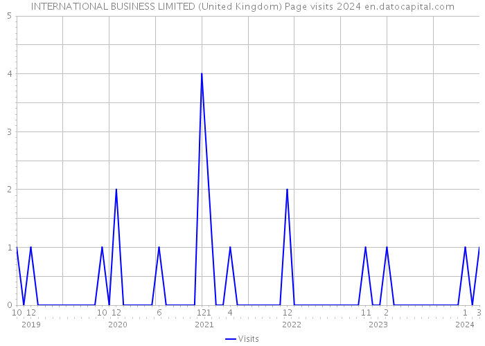 INTERNATIONAL BUSINESS LIMITED (United Kingdom) Page visits 2024 