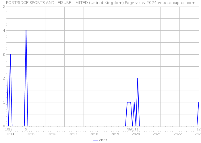 PORTRIDGE SPORTS AND LEISURE LIMITED (United Kingdom) Page visits 2024 