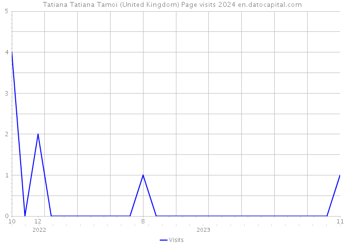 Tatiana Tatiana Tamoi (United Kingdom) Page visits 2024 