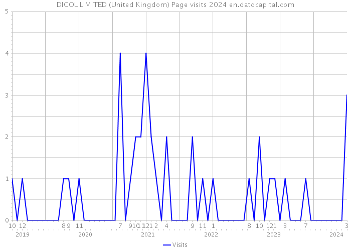 DICOL LIMITED (United Kingdom) Page visits 2024 
