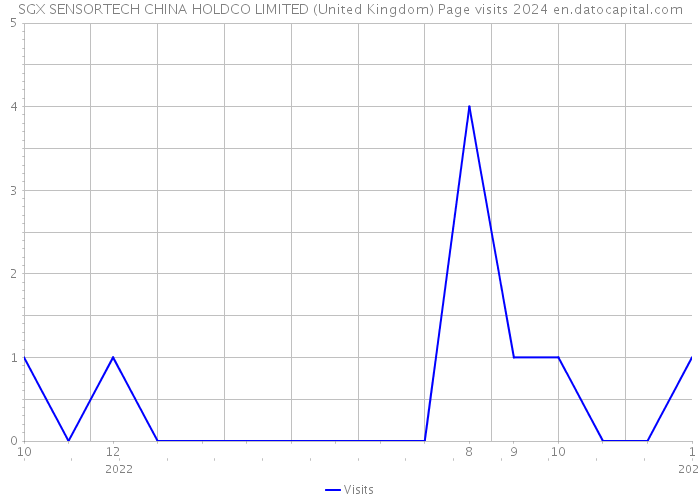 SGX SENSORTECH CHINA HOLDCO LIMITED (United Kingdom) Page visits 2024 