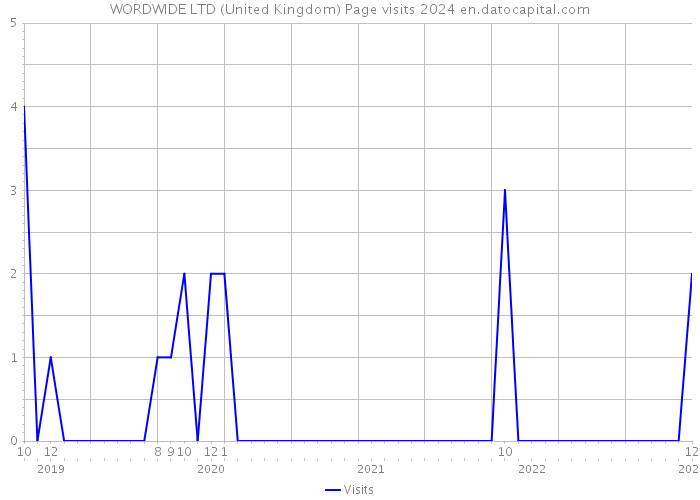 WORDWIDE LTD (United Kingdom) Page visits 2024 