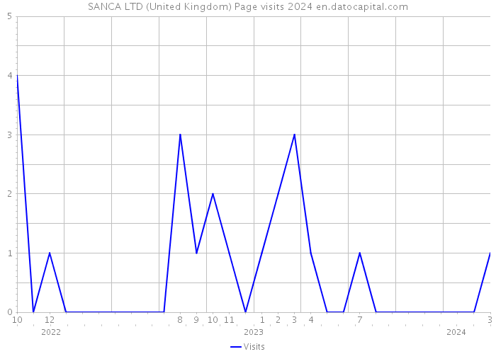 SANCA LTD (United Kingdom) Page visits 2024 
