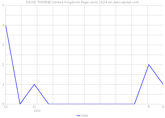 DAVID THORNE (United Kingdom) Page visits 2024 