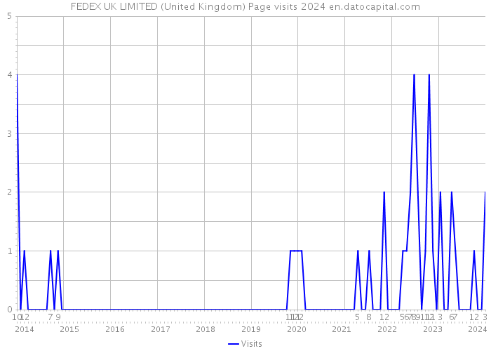 FEDEX UK LIMITED (United Kingdom) Page visits 2024 