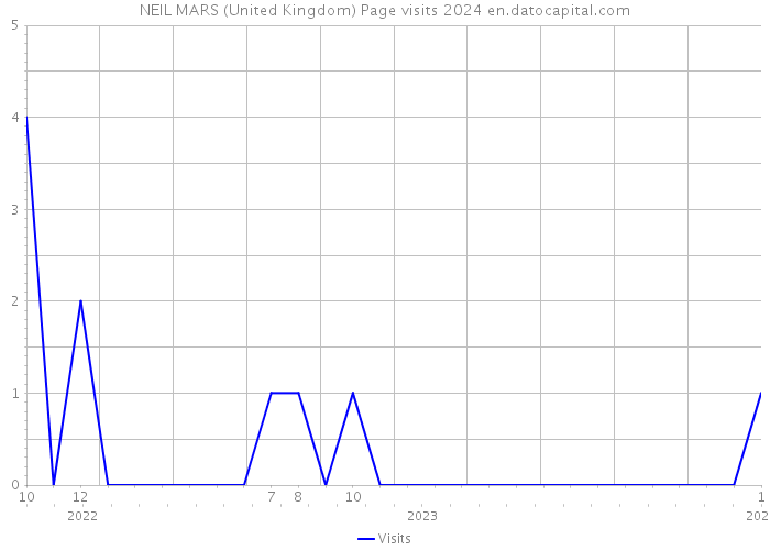 NEIL MARS (United Kingdom) Page visits 2024 