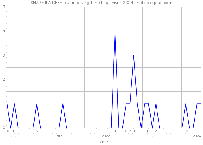 SHARMILA DESAI (United Kingdom) Page visits 2024 