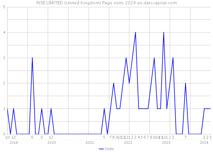 RISE LIMITED (United Kingdom) Page visits 2024 