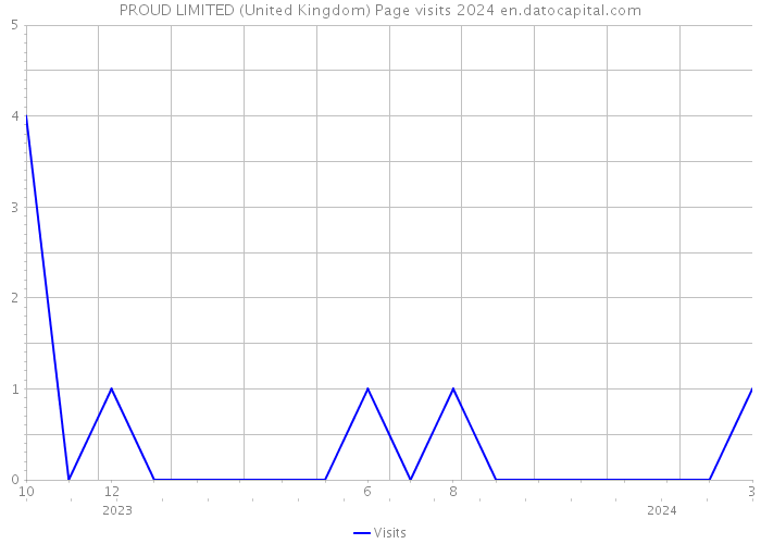 PROUD LIMITED (United Kingdom) Page visits 2024 