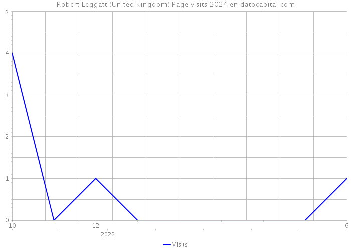 Robert Leggatt (United Kingdom) Page visits 2024 
