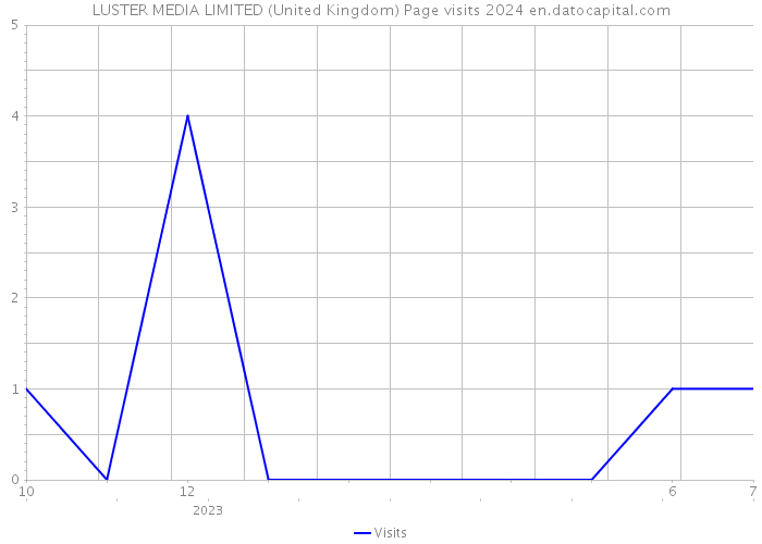 LUSTER MEDIA LIMITED (United Kingdom) Page visits 2024 