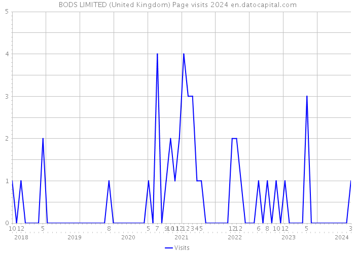 BODS LIMITED (United Kingdom) Page visits 2024 