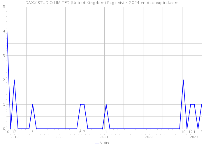 DAXX STUDIO LIMITED (United Kingdom) Page visits 2024 