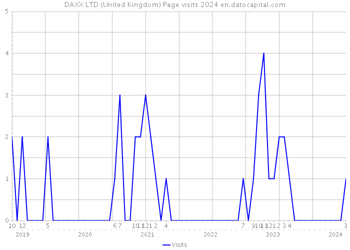 DAXX LTD (United Kingdom) Page visits 2024 