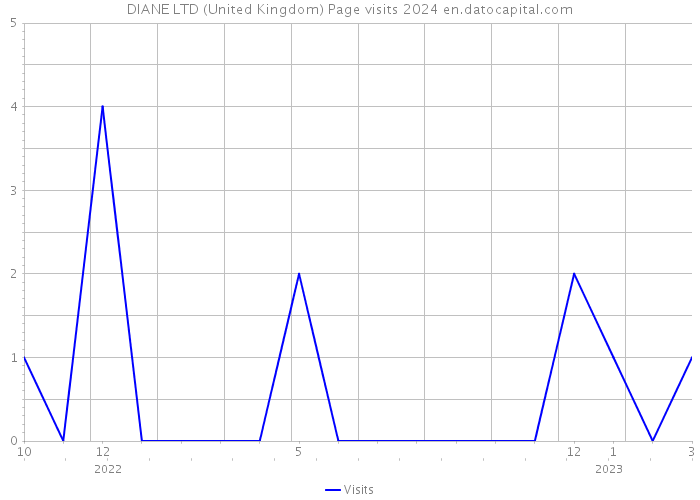 DIANE LTD (United Kingdom) Page visits 2024 