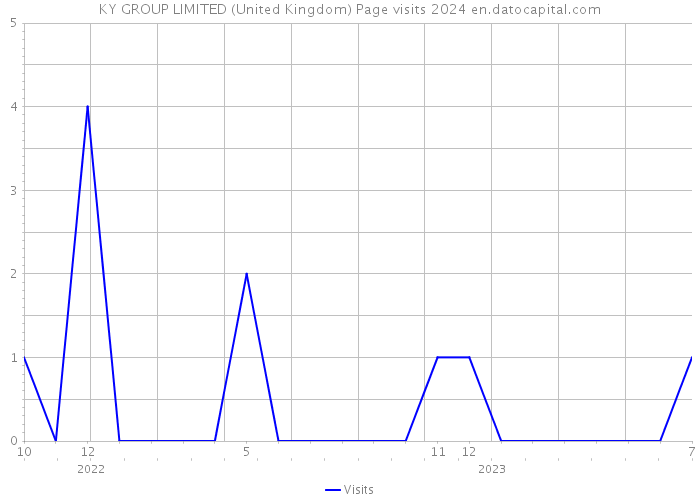 KY GROUP LIMITED (United Kingdom) Page visits 2024 