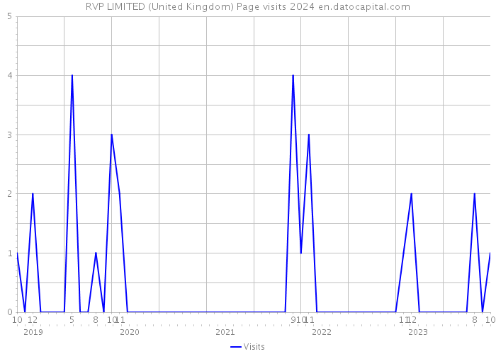 RVP LIMITED (United Kingdom) Page visits 2024 