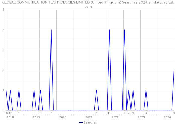 GLOBAL COMMUNICATION TECHNOLOGIES LIMITED (United Kingdom) Searches 2024 