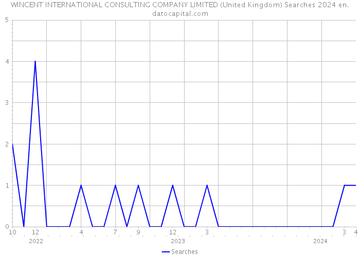 WINCENT INTERNATIONAL CONSULTING COMPANY LIMITED (United Kingdom) Searches 2024 