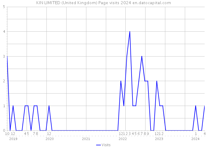 KIN LIMITED (United Kingdom) Page visits 2024 