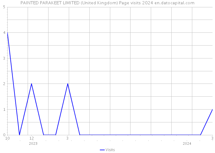 PAINTED PARAKEET LIMITED (United Kingdom) Page visits 2024 