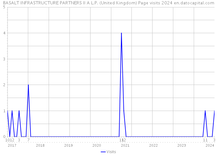 BASALT INFRASTRUCTURE PARTNERS II A L.P. (United Kingdom) Page visits 2024 
