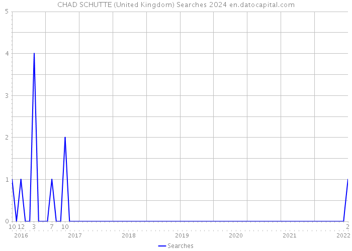 CHAD SCHUTTE (United Kingdom) Searches 2024 