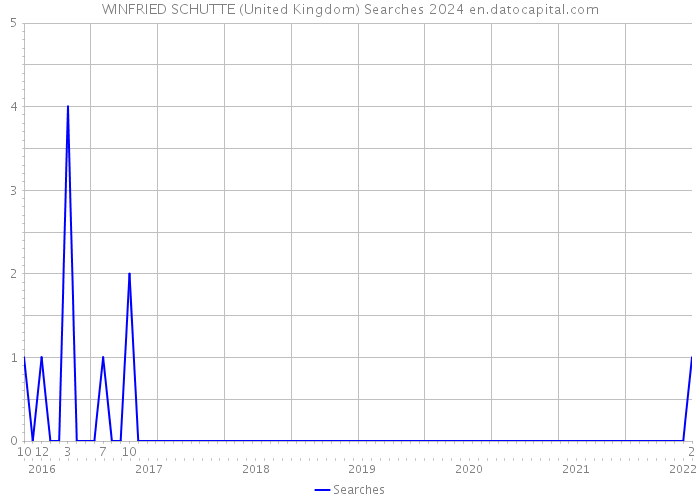 WINFRIED SCHUTTE (United Kingdom) Searches 2024 