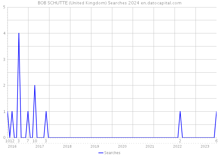 BOB SCHUTTE (United Kingdom) Searches 2024 