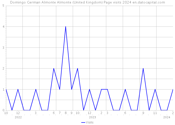 Domingo German Almonte Almonte (United Kingdom) Page visits 2024 