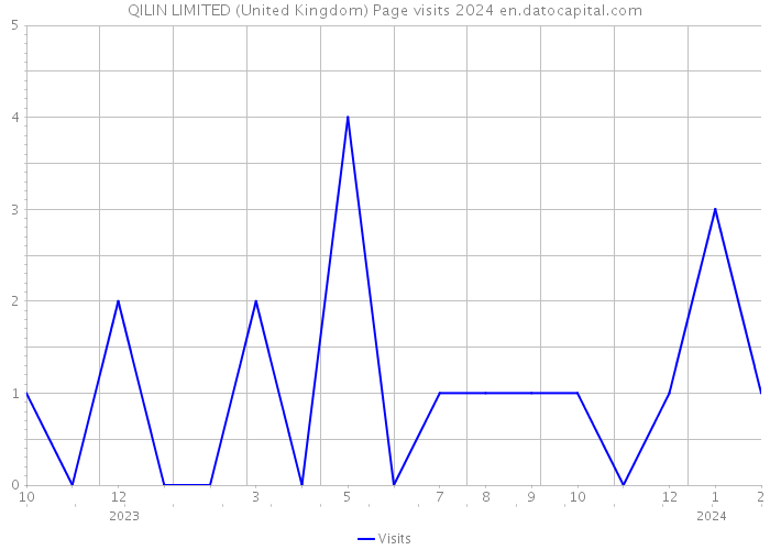 QILIN LIMITED (United Kingdom) Page visits 2024 