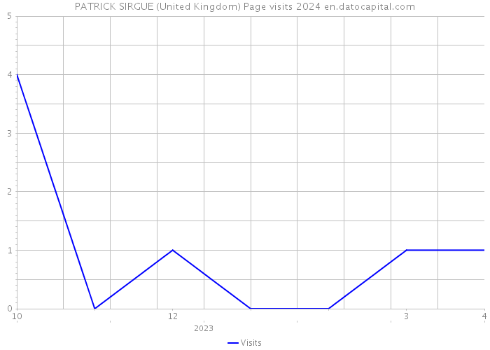PATRICK SIRGUE (United Kingdom) Page visits 2024 