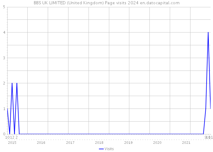 BBS UK LIMITED (United Kingdom) Page visits 2024 