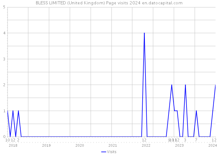 BLESS LIMITED (United Kingdom) Page visits 2024 