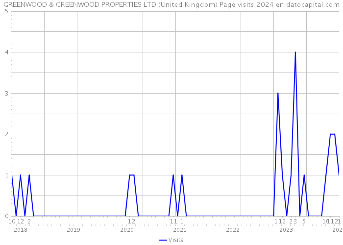 GREENWOOD & GREENWOOD PROPERTIES LTD (United Kingdom) Page visits 2024 