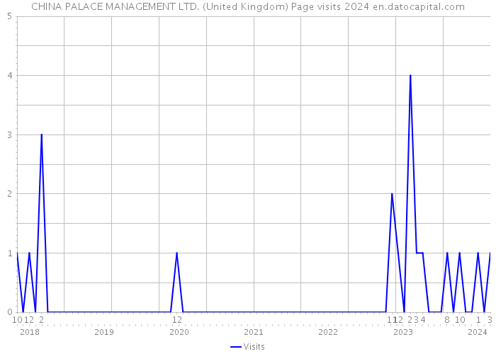 CHINA PALACE MANAGEMENT LTD. (United Kingdom) Page visits 2024 