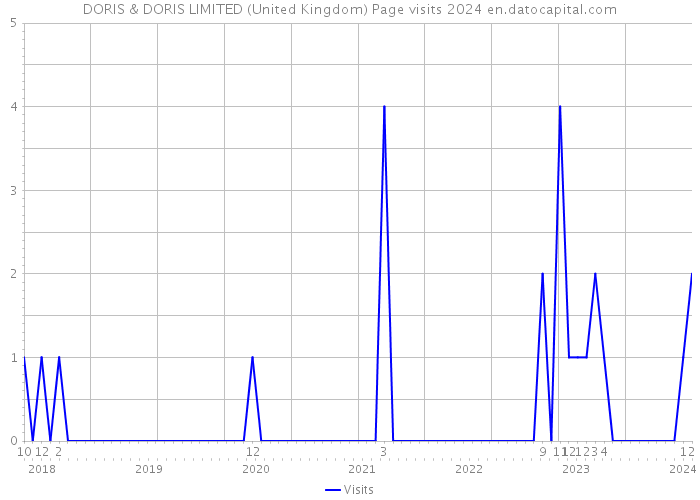 DORIS & DORIS LIMITED (United Kingdom) Page visits 2024 