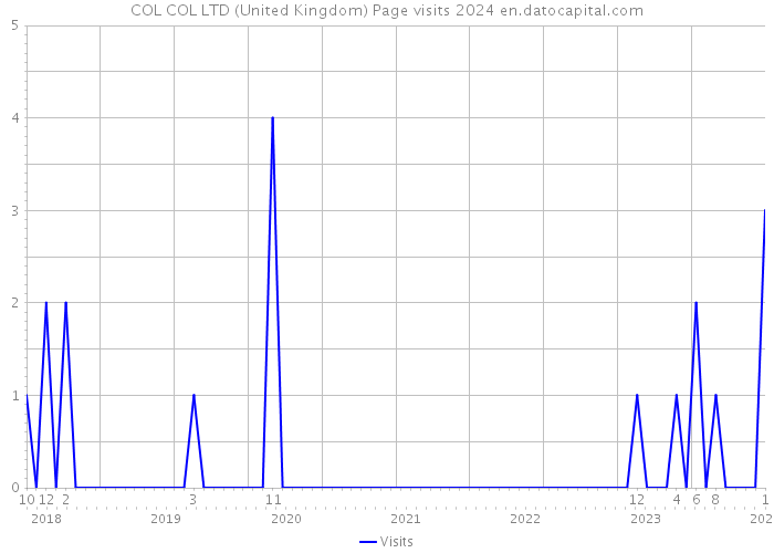COL COL LTD (United Kingdom) Page visits 2024 