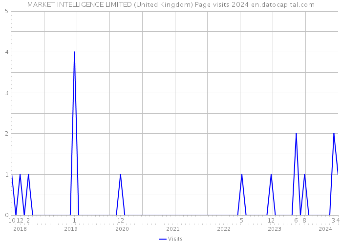 MARKET INTELLIGENCE LIMITED (United Kingdom) Page visits 2024 