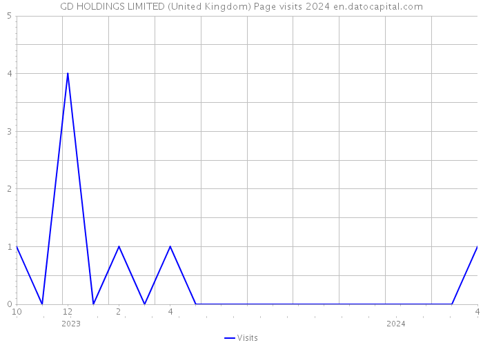 GD HOLDINGS LIMITED (United Kingdom) Page visits 2024 