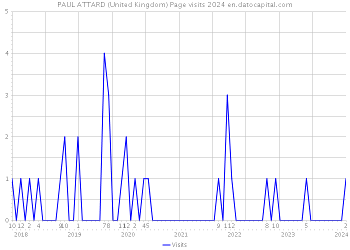 PAUL ATTARD (United Kingdom) Page visits 2024 