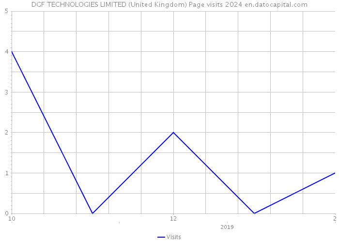 DGF TECHNOLOGIES LIMITED (United Kingdom) Page visits 2024 
