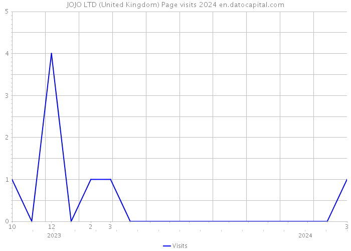 JOJO LTD (United Kingdom) Page visits 2024 