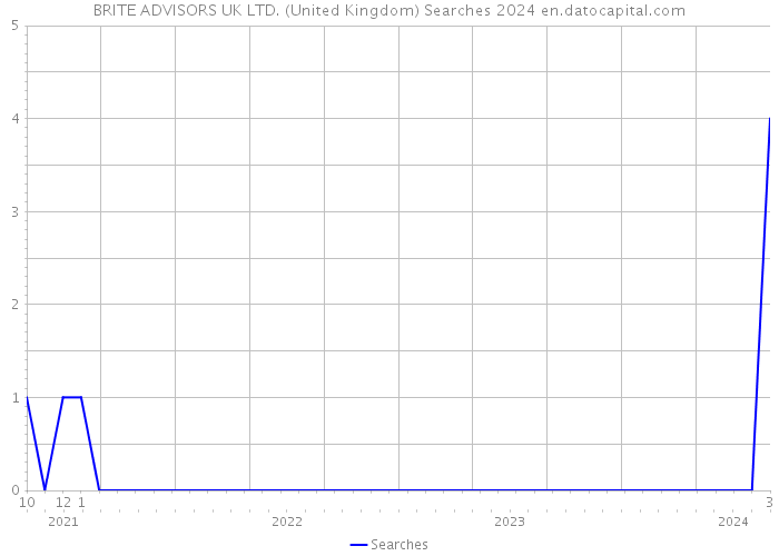 BRITE ADVISORS UK LTD. (United Kingdom) Searches 2024 