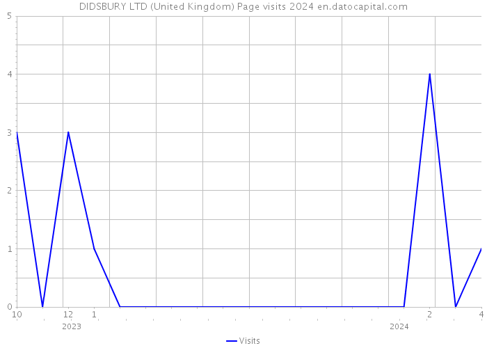 DIDSBURY LTD (United Kingdom) Page visits 2024 