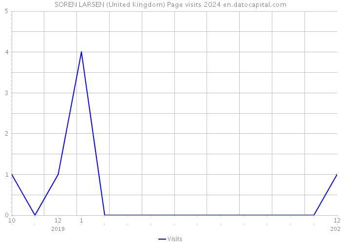 SOREN LARSEN (United Kingdom) Page visits 2024 