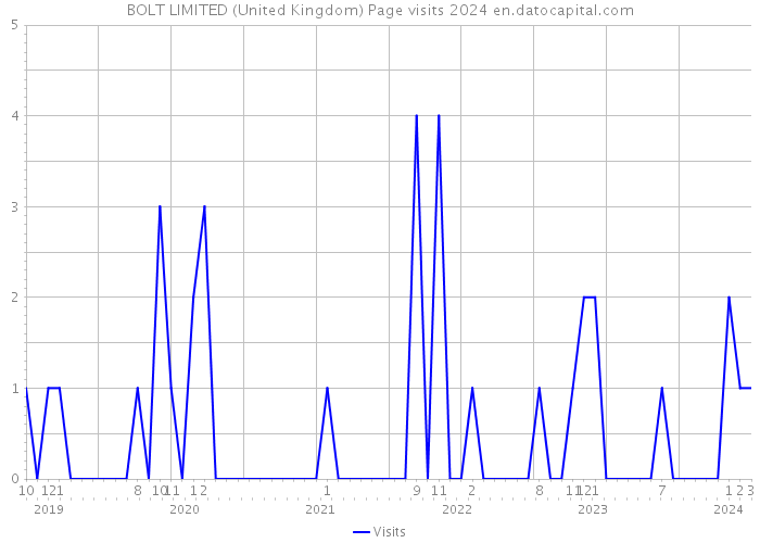 BOLT LIMITED (United Kingdom) Page visits 2024 